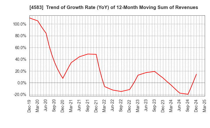 4583 Chiome Bioscience Inc.: Trend of Growth Rate (YoY) of 12-Month Moving Sum of Revenues