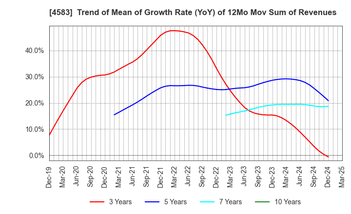 4583 Chiome Bioscience Inc.: Trend of Mean of Growth Rate (YoY) of 12Mo Mov Sum of Revenues