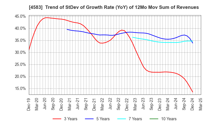 4583 Chiome Bioscience Inc.: Trend of StDev of Growth Rate (YoY) of 12Mo Mov Sum of Revenues