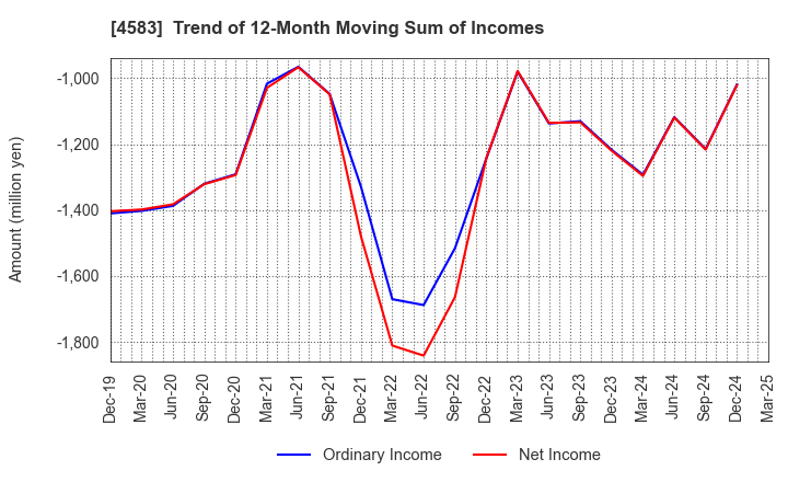 4583 Chiome Bioscience Inc.: Trend of 12-Month Moving Sum of Incomes