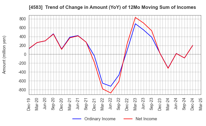 4583 Chiome Bioscience Inc.: Trend of Change in Amount (YoY) of 12Mo Moving Sum of Incomes