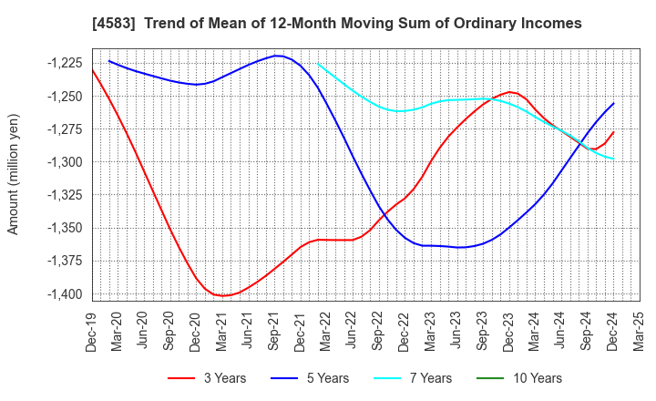 4583 Chiome Bioscience Inc.: Trend of Mean of 12-Month Moving Sum of Ordinary Incomes