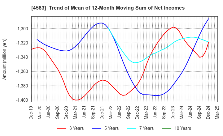 4583 Chiome Bioscience Inc.: Trend of Mean of 12-Month Moving Sum of Net Incomes
