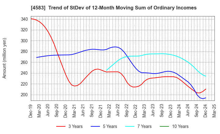 4583 Chiome Bioscience Inc.: Trend of StDev of 12-Month Moving Sum of Ordinary Incomes