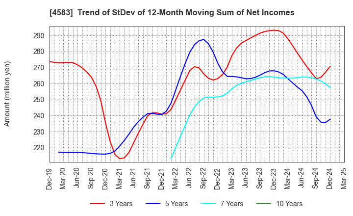 4583 Chiome Bioscience Inc.: Trend of StDev of 12-Month Moving Sum of Net Incomes