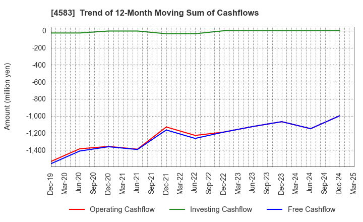 4583 Chiome Bioscience Inc.: Trend of 12-Month Moving Sum of Cashflows