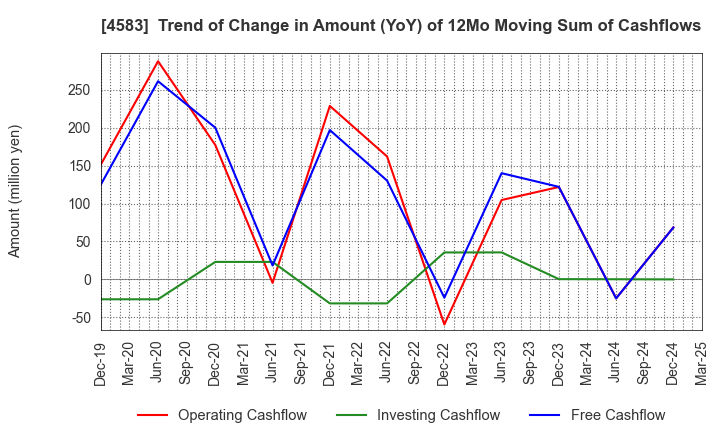 4583 Chiome Bioscience Inc.: Trend of Change in Amount (YoY) of 12Mo Moving Sum of Cashflows