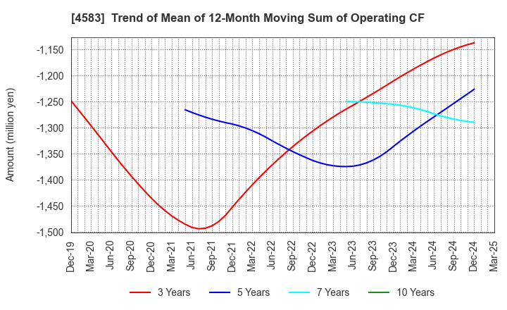 4583 Chiome Bioscience Inc.: Trend of Mean of 12-Month Moving Sum of Operating CF
