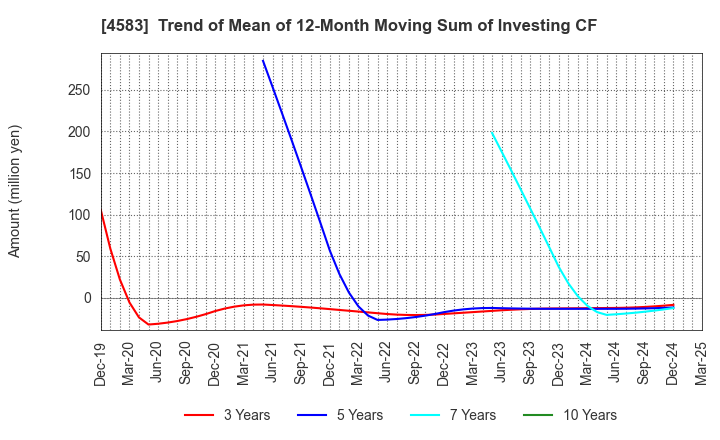 4583 Chiome Bioscience Inc.: Trend of Mean of 12-Month Moving Sum of Investing CF