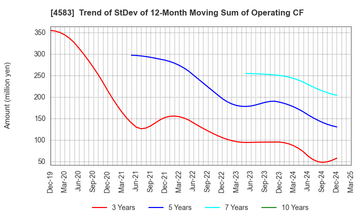 4583 Chiome Bioscience Inc.: Trend of StDev of 12-Month Moving Sum of Operating CF