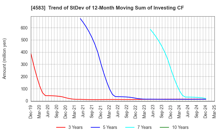 4583 Chiome Bioscience Inc.: Trend of StDev of 12-Month Moving Sum of Investing CF