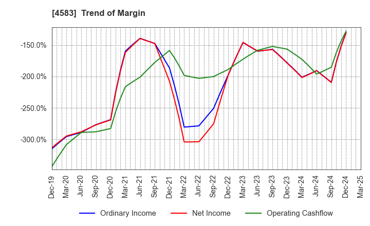 4583 Chiome Bioscience Inc.: Trend of Margin
