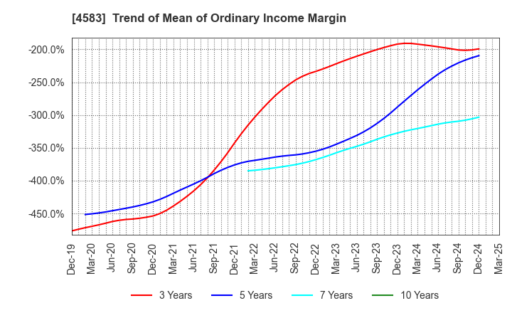 4583 Chiome Bioscience Inc.: Trend of Mean of Ordinary Income Margin