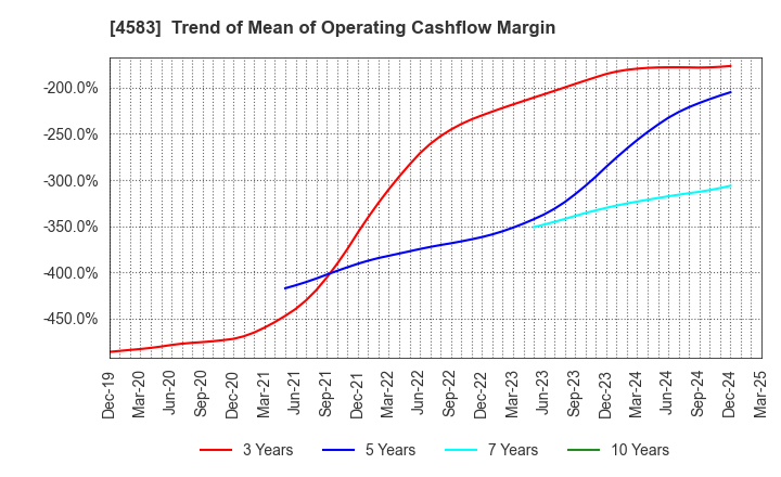 4583 Chiome Bioscience Inc.: Trend of Mean of Operating Cashflow Margin