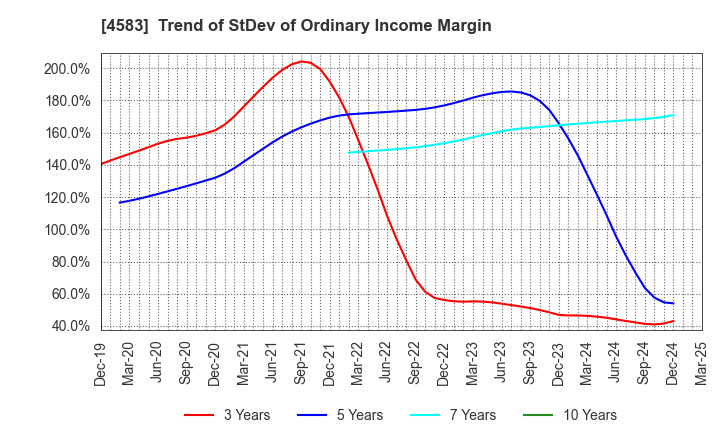 4583 Chiome Bioscience Inc.: Trend of StDev of Ordinary Income Margin