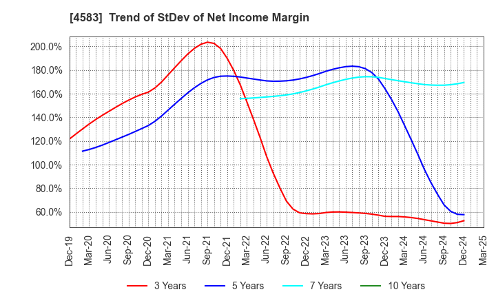 4583 Chiome Bioscience Inc.: Trend of StDev of Net Income Margin