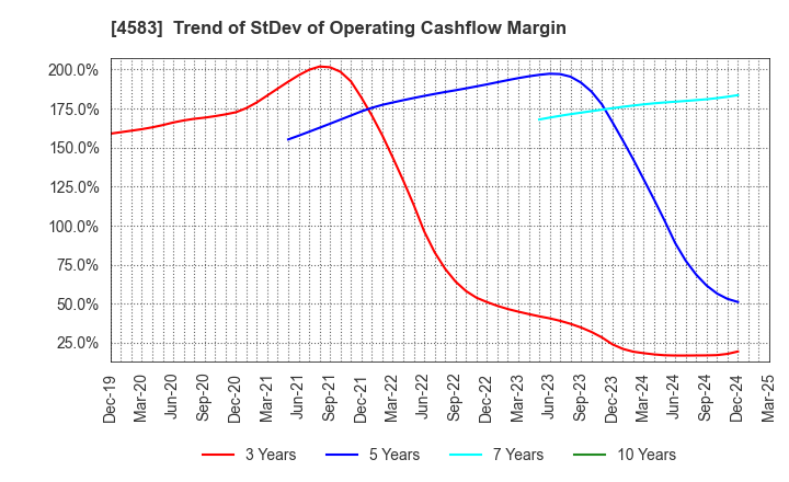 4583 Chiome Bioscience Inc.: Trend of StDev of Operating Cashflow Margin