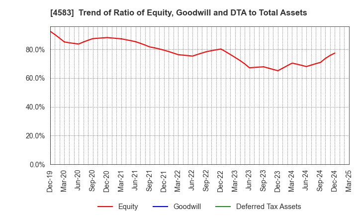 4583 Chiome Bioscience Inc.: Trend of Ratio of Equity, Goodwill and DTA to Total Assets