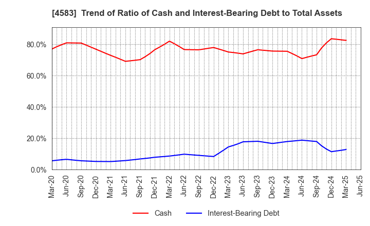4583 Chiome Bioscience Inc.: Trend of Ratio of Cash and Interest-Bearing Debt to Total Assets