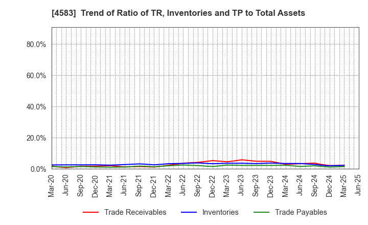 4583 Chiome Bioscience Inc.: Trend of Ratio of TR, Inventories and TP to Total Assets