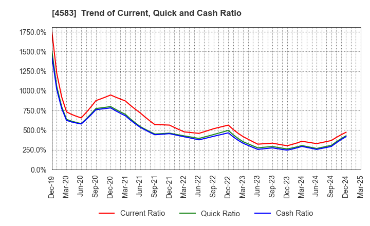 4583 Chiome Bioscience Inc.: Trend of Current, Quick and Cash Ratio