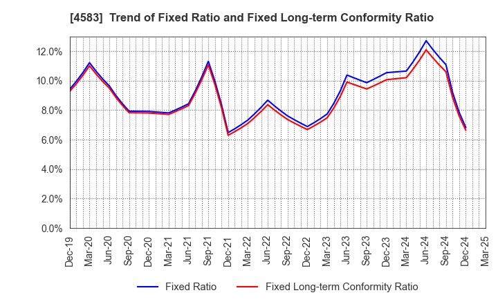 4583 Chiome Bioscience Inc.: Trend of Fixed Ratio and Fixed Long-term Conformity Ratio