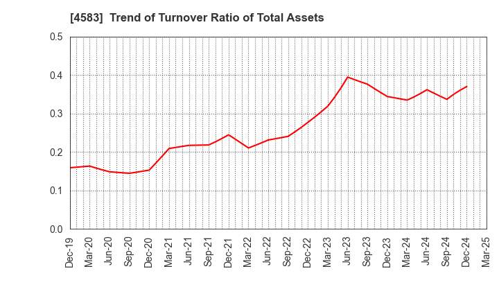 4583 Chiome Bioscience Inc.: Trend of Turnover Ratio of Total Assets