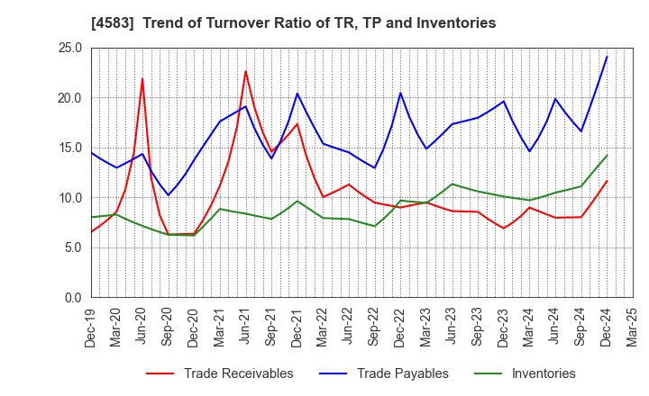 4583 Chiome Bioscience Inc.: Trend of Turnover Ratio of TR, TP and Inventories