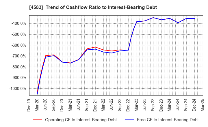 4583 Chiome Bioscience Inc.: Trend of Cashflow Ratio to Interest-Bearing Debt