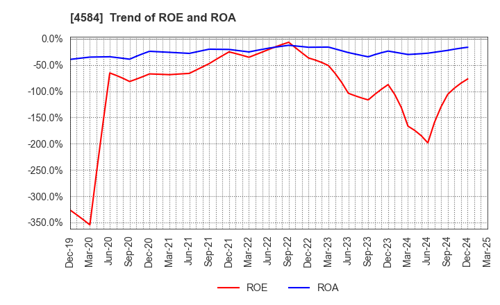 4584 Kidswell Bio Corporation: Trend of ROE and ROA
