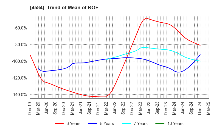 4584 Kidswell Bio Corporation: Trend of Mean of ROE