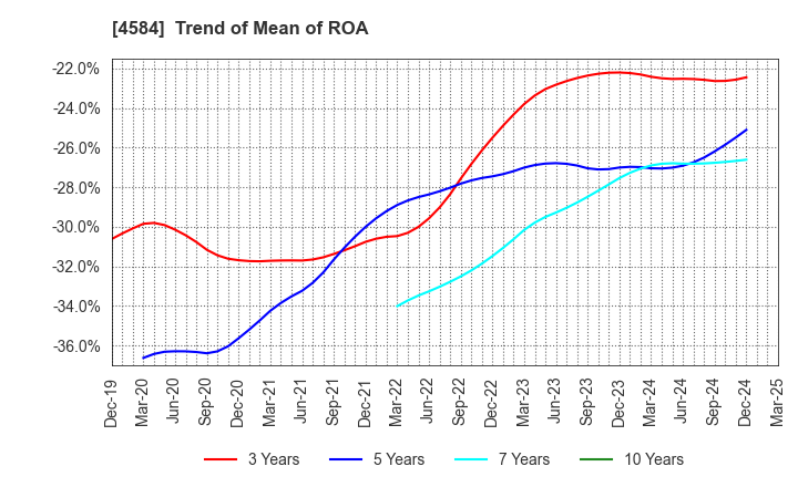 4584 Kidswell Bio Corporation: Trend of Mean of ROA