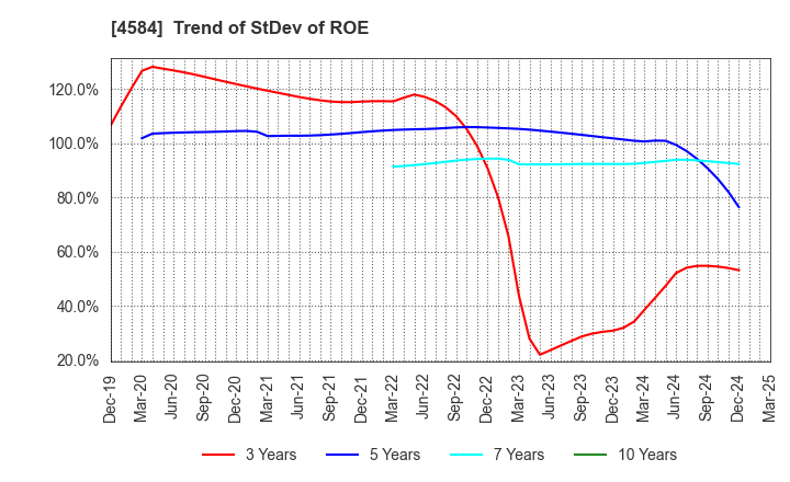 4584 Kidswell Bio Corporation: Trend of StDev of ROE