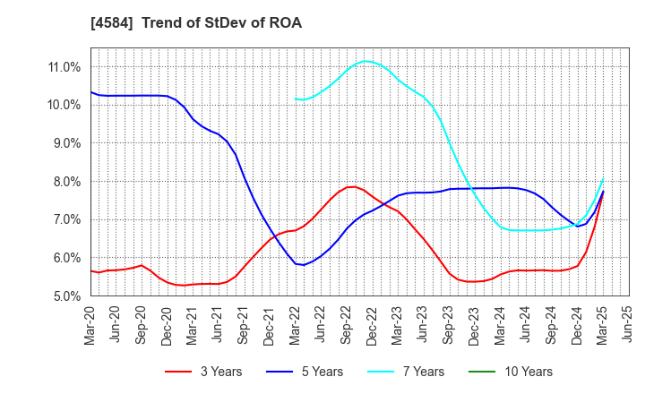 4584 Kidswell Bio Corporation: Trend of StDev of ROA
