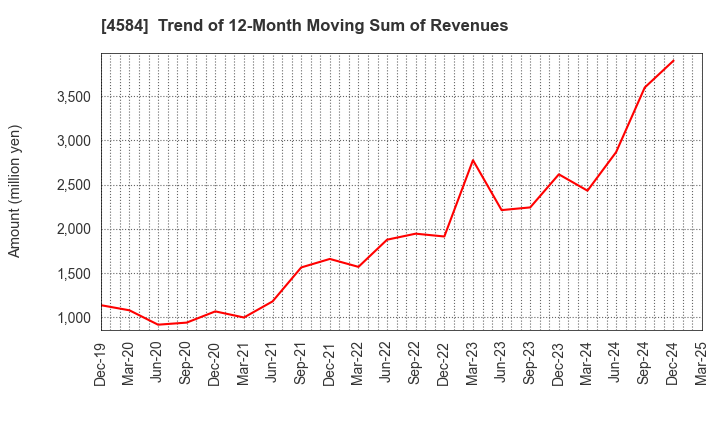 4584 Kidswell Bio Corporation: Trend of 12-Month Moving Sum of Revenues