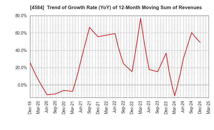 4584 Kidswell Bio Corporation: Trend of Growth Rate (YoY) of 12-Month Moving Sum of Revenues