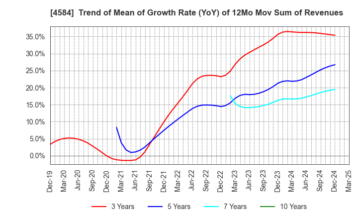 4584 Kidswell Bio Corporation: Trend of Mean of Growth Rate (YoY) of 12Mo Mov Sum of Revenues