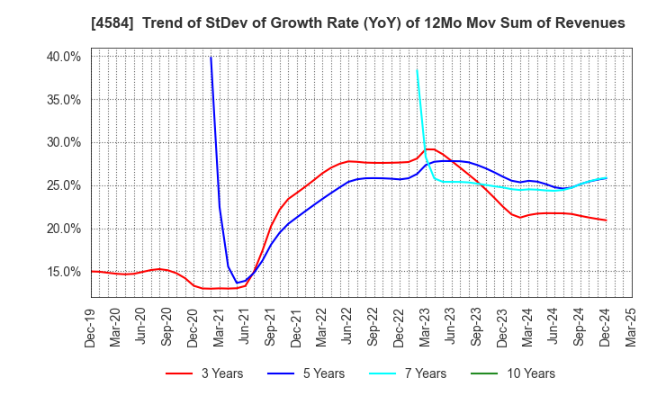 4584 Kidswell Bio Corporation: Trend of StDev of Growth Rate (YoY) of 12Mo Mov Sum of Revenues
