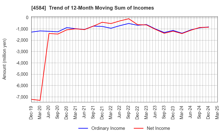 4584 Kidswell Bio Corporation: Trend of 12-Month Moving Sum of Incomes