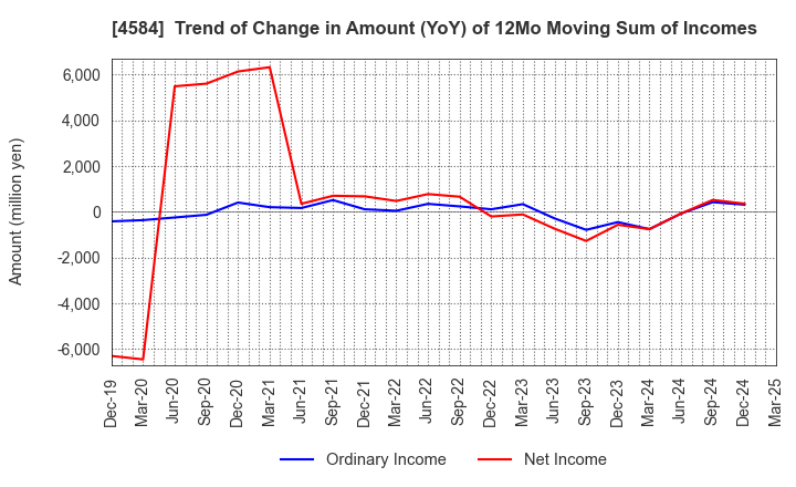 4584 Kidswell Bio Corporation: Trend of Change in Amount (YoY) of 12Mo Moving Sum of Incomes