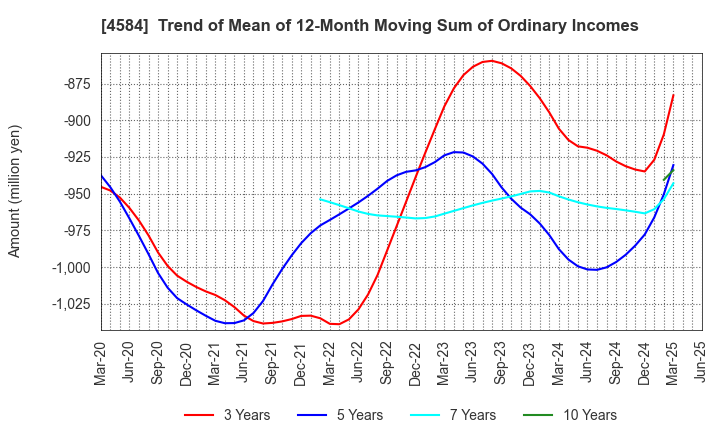 4584 Kidswell Bio Corporation: Trend of Mean of 12-Month Moving Sum of Ordinary Incomes