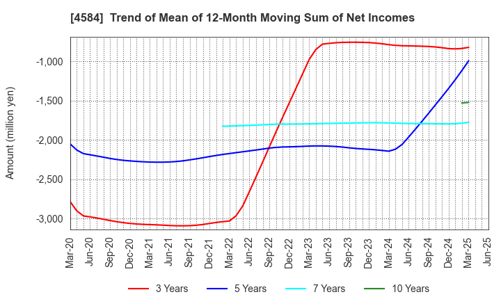 4584 Kidswell Bio Corporation: Trend of Mean of 12-Month Moving Sum of Net Incomes