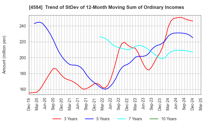 4584 Kidswell Bio Corporation: Trend of StDev of 12-Month Moving Sum of Ordinary Incomes