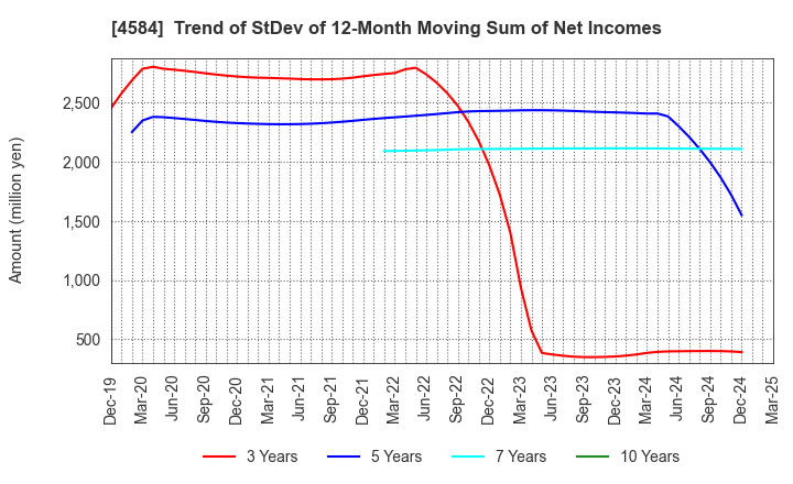 4584 Kidswell Bio Corporation: Trend of StDev of 12-Month Moving Sum of Net Incomes