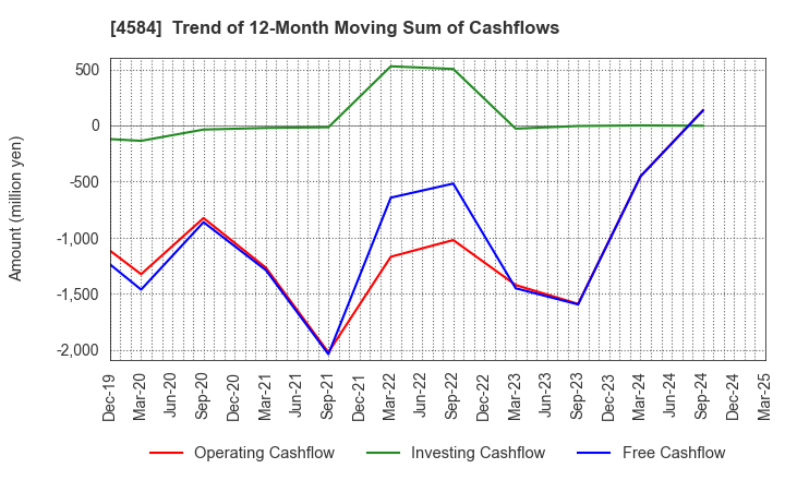 4584 Kidswell Bio Corporation: Trend of 12-Month Moving Sum of Cashflows