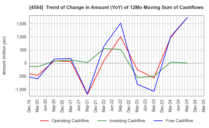 4584 Kidswell Bio Corporation: Trend of Change in Amount (YoY) of 12Mo Moving Sum of Cashflows