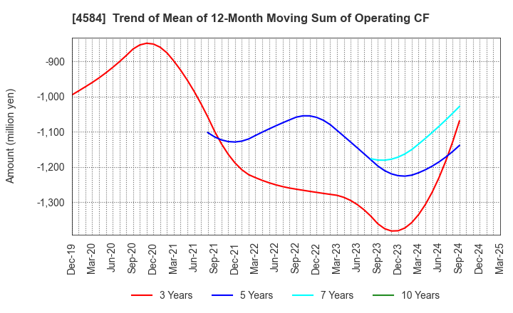 4584 Kidswell Bio Corporation: Trend of Mean of 12-Month Moving Sum of Operating CF