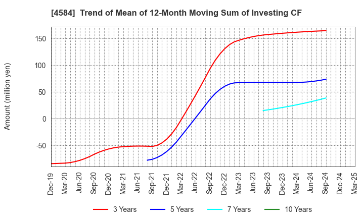 4584 Kidswell Bio Corporation: Trend of Mean of 12-Month Moving Sum of Investing CF