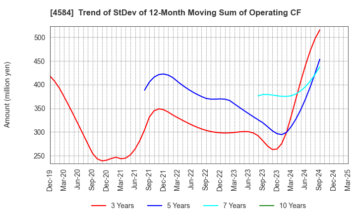 4584 Kidswell Bio Corporation: Trend of StDev of 12-Month Moving Sum of Operating CF