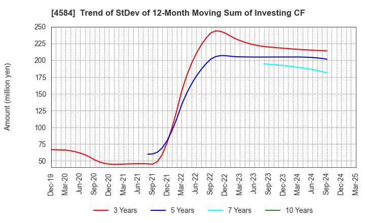 4584 Kidswell Bio Corporation: Trend of StDev of 12-Month Moving Sum of Investing CF